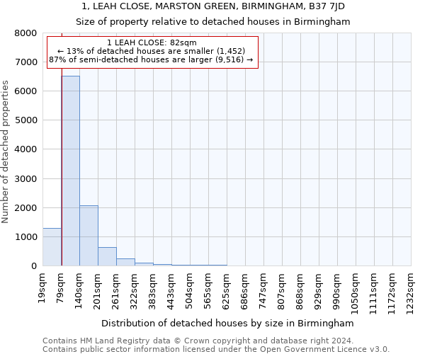 1, LEAH CLOSE, MARSTON GREEN, BIRMINGHAM, B37 7JD: Size of property relative to detached houses in Birmingham