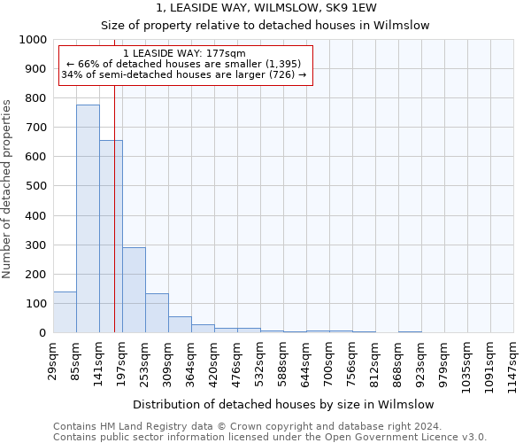 1, LEASIDE WAY, WILMSLOW, SK9 1EW: Size of property relative to detached houses in Wilmslow