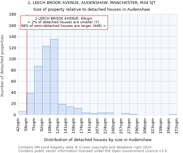 1, LEECH BROOK AVENUE, AUDENSHAW, MANCHESTER, M34 5JT: Size of property relative to detached houses in Audenshaw