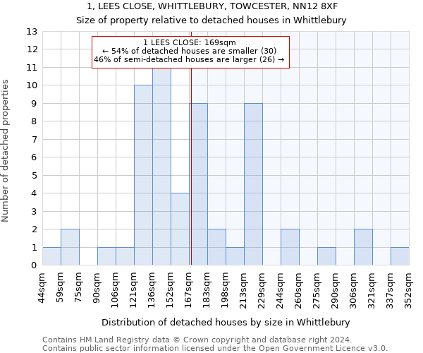 1, LEES CLOSE, WHITTLEBURY, TOWCESTER, NN12 8XF: Size of property relative to detached houses in Whittlebury