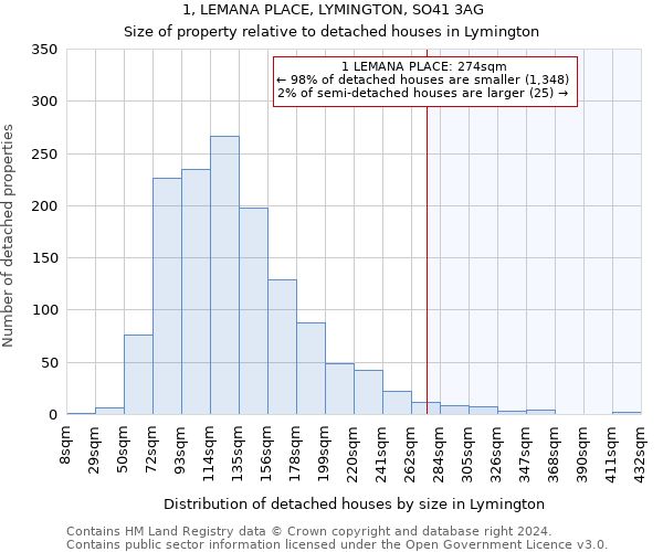 1, LEMANA PLACE, LYMINGTON, SO41 3AG: Size of property relative to detached houses in Lymington