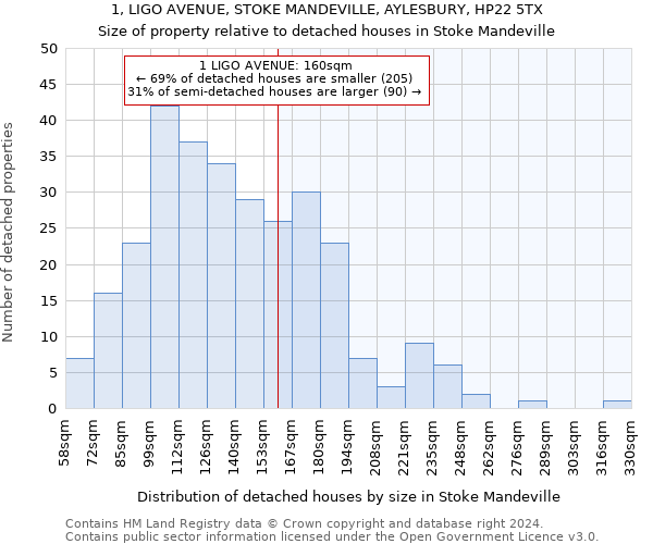 1, LIGO AVENUE, STOKE MANDEVILLE, AYLESBURY, HP22 5TX: Size of property relative to detached houses in Stoke Mandeville