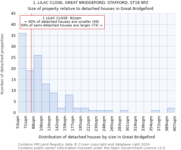 1, LILAC CLOSE, GREAT BRIDGEFORD, STAFFORD, ST18 9PZ: Size of property relative to detached houses in Great Bridgeford