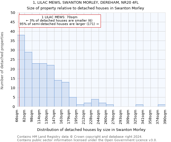 1, LILAC MEWS, SWANTON MORLEY, DEREHAM, NR20 4FL: Size of property relative to detached houses in Swanton Morley