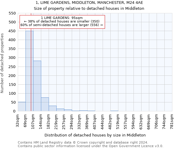 1, LIME GARDENS, MIDDLETON, MANCHESTER, M24 4AE: Size of property relative to detached houses in Middleton