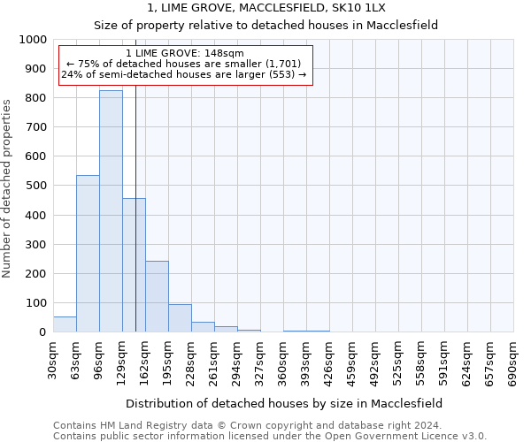 1, LIME GROVE, MACCLESFIELD, SK10 1LX: Size of property relative to detached houses in Macclesfield