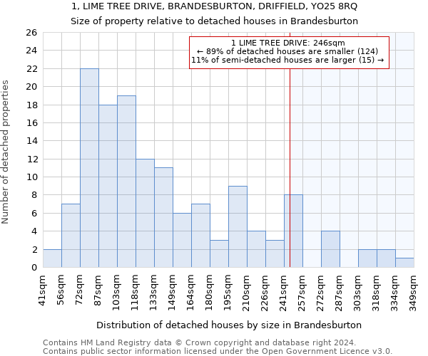 1, LIME TREE DRIVE, BRANDESBURTON, DRIFFIELD, YO25 8RQ: Size of property relative to detached houses in Brandesburton