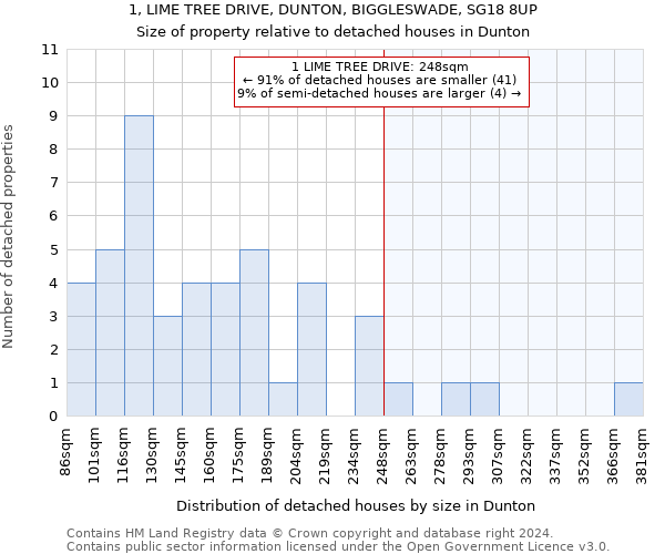 1, LIME TREE DRIVE, DUNTON, BIGGLESWADE, SG18 8UP: Size of property relative to detached houses in Dunton