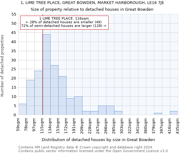 1, LIME TREE PLACE, GREAT BOWDEN, MARKET HARBOROUGH, LE16 7JE: Size of property relative to detached houses in Great Bowden