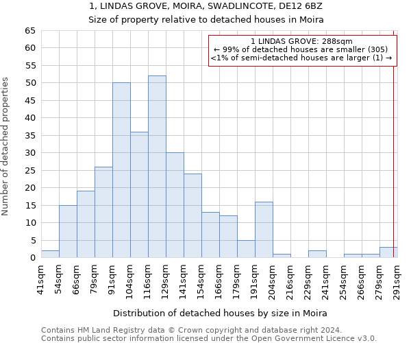 1, LINDAS GROVE, MOIRA, SWADLINCOTE, DE12 6BZ: Size of property relative to detached houses in Moira