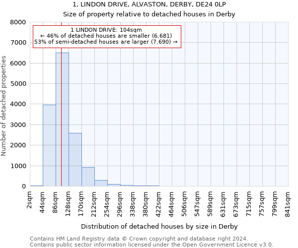 1, LINDON DRIVE, ALVASTON, DERBY, DE24 0LP: Size of property relative to detached houses in Derby