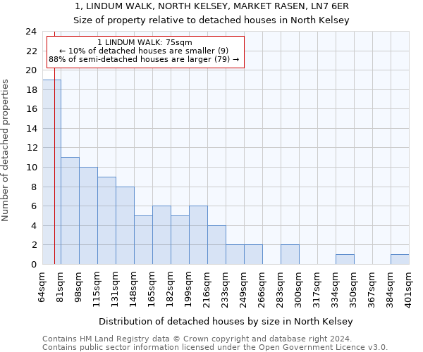 1, LINDUM WALK, NORTH KELSEY, MARKET RASEN, LN7 6ER: Size of property relative to detached houses in North Kelsey