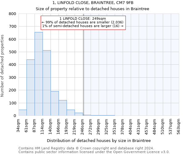 1, LINFOLD CLOSE, BRAINTREE, CM7 9FB: Size of property relative to detached houses in Braintree