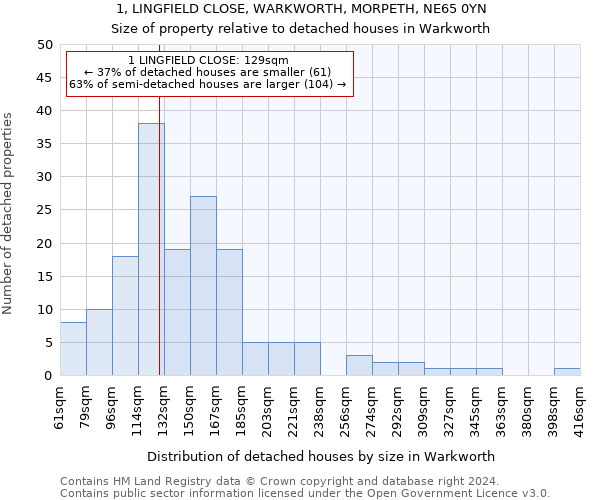 1, LINGFIELD CLOSE, WARKWORTH, MORPETH, NE65 0YN: Size of property relative to detached houses in Warkworth