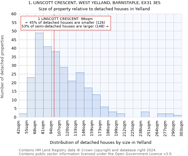 1, LINSCOTT CRESCENT, WEST YELLAND, BARNSTAPLE, EX31 3ES: Size of property relative to detached houses in Yelland