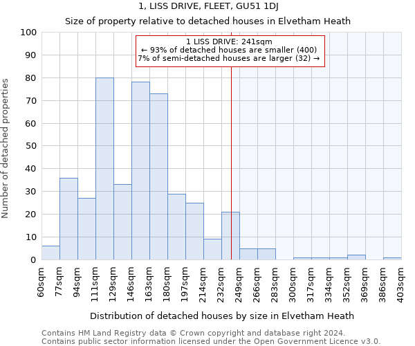 1, LISS DRIVE, FLEET, GU51 1DJ: Size of property relative to detached houses in Elvetham Heath