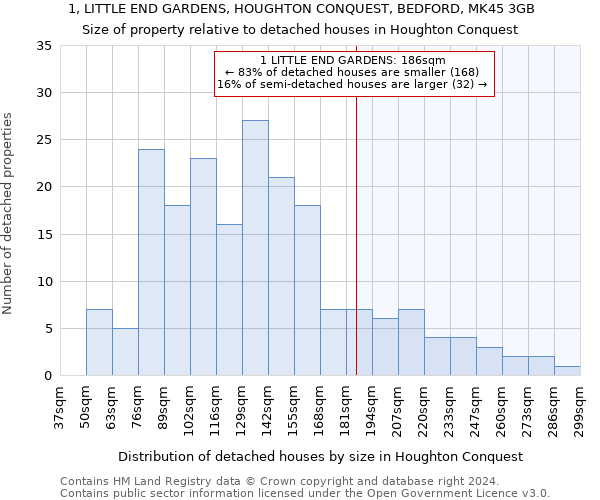 1, LITTLE END GARDENS, HOUGHTON CONQUEST, BEDFORD, MK45 3GB: Size of property relative to detached houses in Houghton Conquest