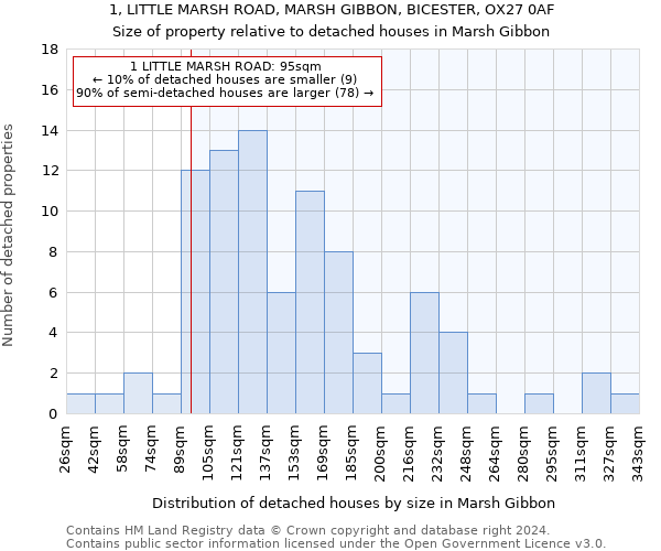 1, LITTLE MARSH ROAD, MARSH GIBBON, BICESTER, OX27 0AF: Size of property relative to detached houses in Marsh Gibbon