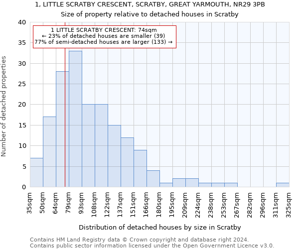 1, LITTLE SCRATBY CRESCENT, SCRATBY, GREAT YARMOUTH, NR29 3PB: Size of property relative to detached houses in Scratby