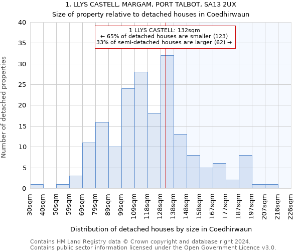 1, LLYS CASTELL, MARGAM, PORT TALBOT, SA13 2UX: Size of property relative to detached houses in Coedhirwaun