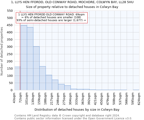 1, LLYS HEN FFORDD, OLD CONWAY ROAD, MOCHDRE, COLWYN BAY, LL28 5HU: Size of property relative to detached houses in Colwyn Bay