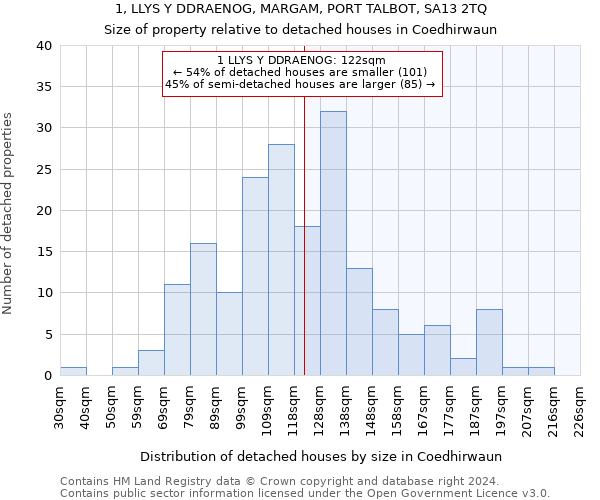 1, LLYS Y DDRAENOG, MARGAM, PORT TALBOT, SA13 2TQ: Size of property relative to detached houses in Coedhirwaun