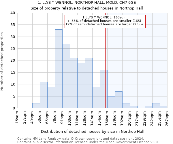 1, LLYS Y WENNOL, NORTHOP HALL, MOLD, CH7 6GE: Size of property relative to detached houses in Northop Hall