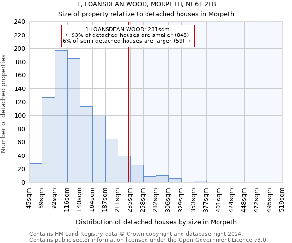 1, LOANSDEAN WOOD, MORPETH, NE61 2FB: Size of property relative to detached houses in Morpeth