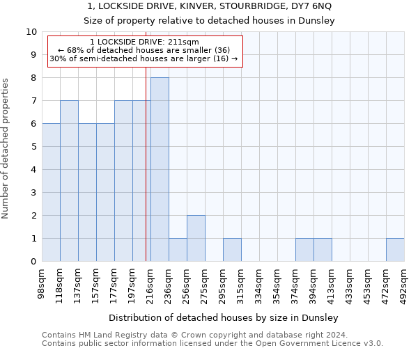 1, LOCKSIDE DRIVE, KINVER, STOURBRIDGE, DY7 6NQ: Size of property relative to detached houses in Dunsley