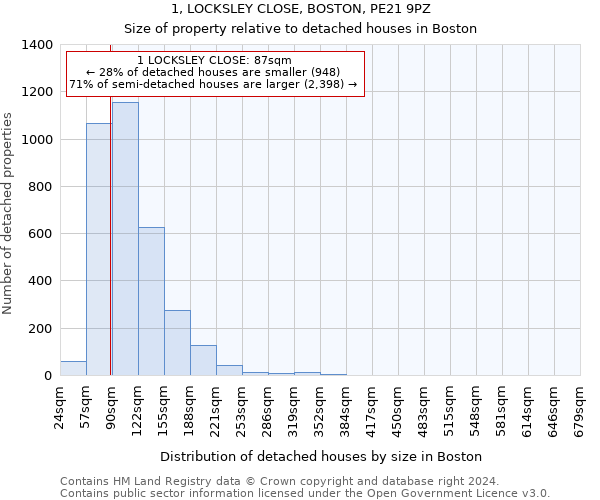 1, LOCKSLEY CLOSE, BOSTON, PE21 9PZ: Size of property relative to detached houses in Boston