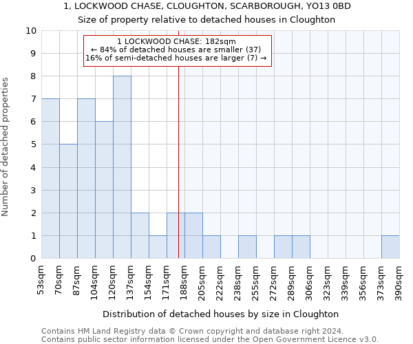 1, LOCKWOOD CHASE, CLOUGHTON, SCARBOROUGH, YO13 0BD: Size of property relative to detached houses in Cloughton