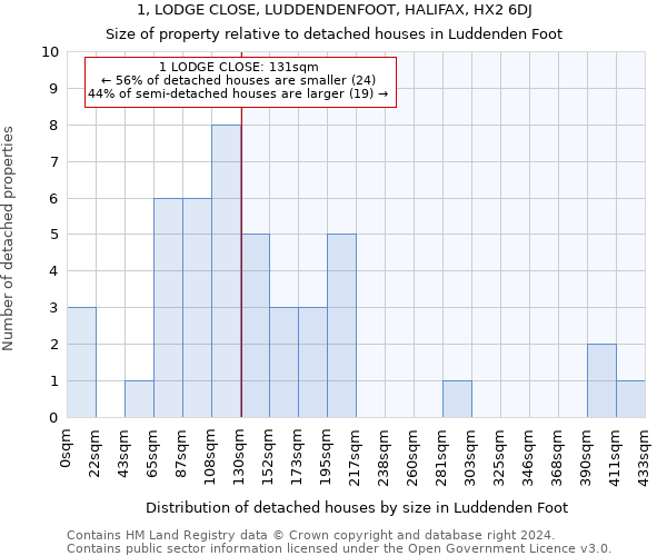 1, LODGE CLOSE, LUDDENDENFOOT, HALIFAX, HX2 6DJ: Size of property relative to detached houses in Luddenden Foot