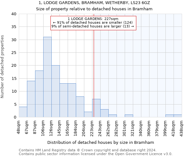 1, LODGE GARDENS, BRAMHAM, WETHERBY, LS23 6GZ: Size of property relative to detached houses in Bramham