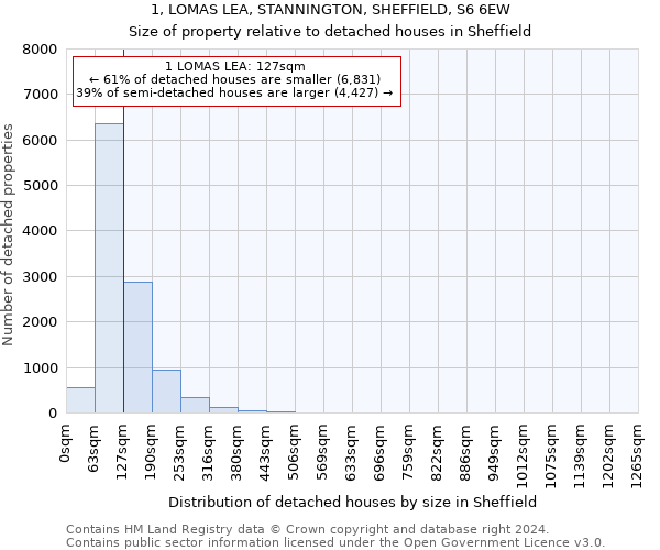 1, LOMAS LEA, STANNINGTON, SHEFFIELD, S6 6EW: Size of property relative to detached houses in Sheffield