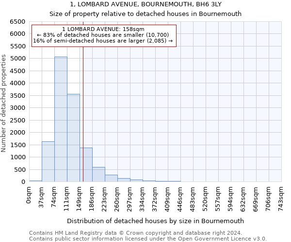 1, LOMBARD AVENUE, BOURNEMOUTH, BH6 3LY: Size of property relative to detached houses in Bournemouth