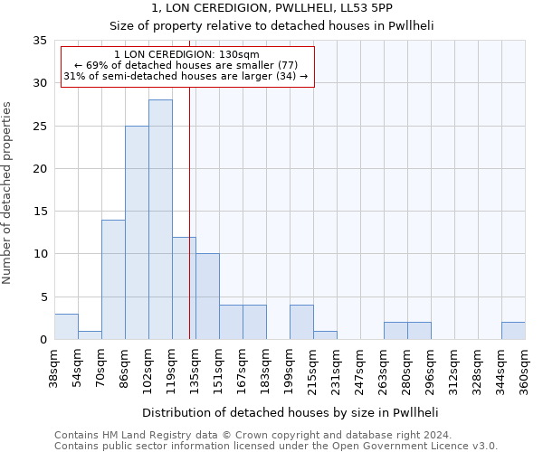 1, LON CEREDIGION, PWLLHELI, LL53 5PP: Size of property relative to detached houses in Pwllheli