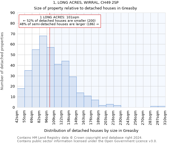 1, LONG ACRES, WIRRAL, CH49 2SP: Size of property relative to detached houses in Greasby