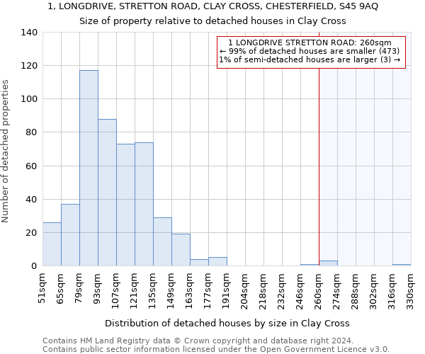 1, LONGDRIVE, STRETTON ROAD, CLAY CROSS, CHESTERFIELD, S45 9AQ: Size of property relative to detached houses in Clay Cross