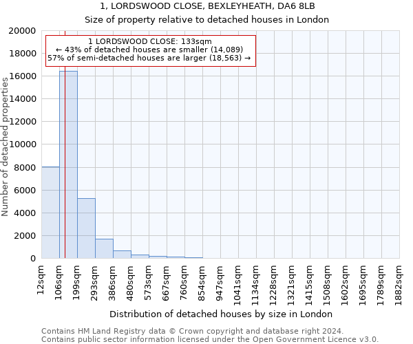 1, LORDSWOOD CLOSE, BEXLEYHEATH, DA6 8LB: Size of property relative to detached houses in London