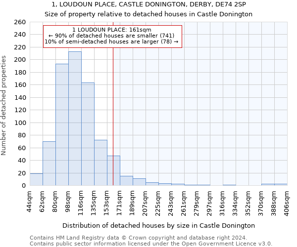 1, LOUDOUN PLACE, CASTLE DONINGTON, DERBY, DE74 2SP: Size of property relative to detached houses in Castle Donington