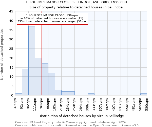 1, LOURDES MANOR CLOSE, SELLINDGE, ASHFORD, TN25 6BU: Size of property relative to detached houses in Sellindge