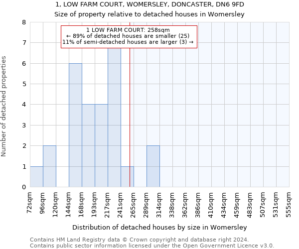 1, LOW FARM COURT, WOMERSLEY, DONCASTER, DN6 9FD: Size of property relative to detached houses in Womersley