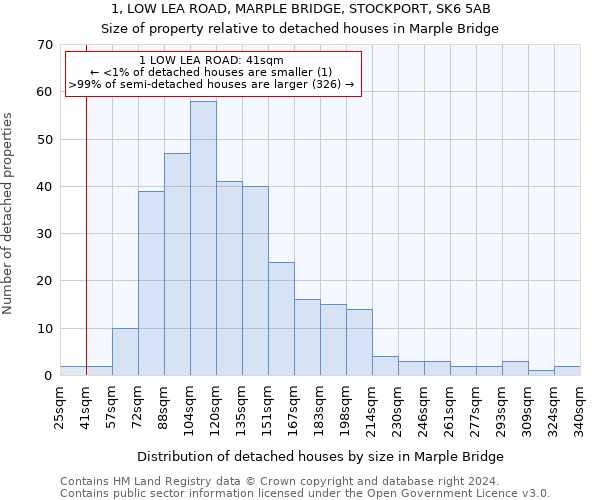 1, LOW LEA ROAD, MARPLE BRIDGE, STOCKPORT, SK6 5AB: Size of property relative to detached houses in Marple Bridge