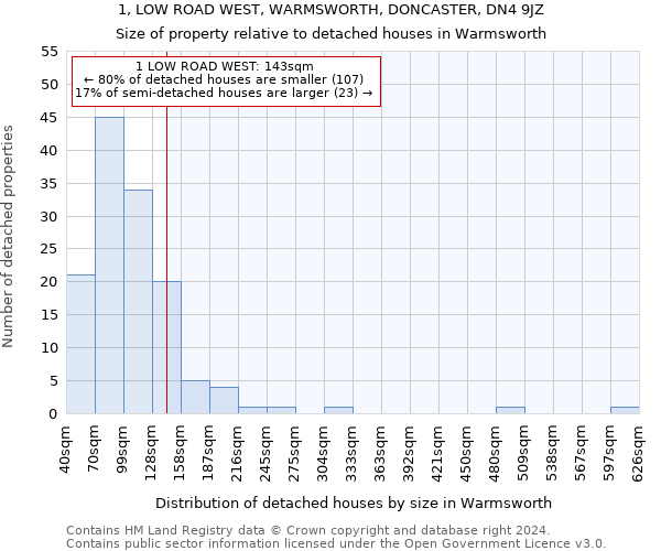 1, LOW ROAD WEST, WARMSWORTH, DONCASTER, DN4 9JZ: Size of property relative to detached houses in Warmsworth