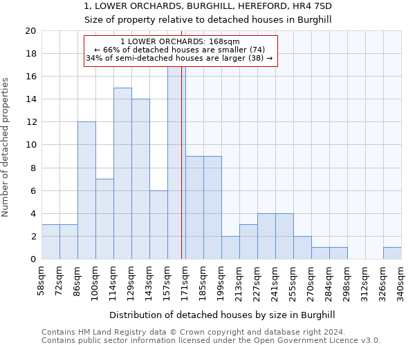 1, LOWER ORCHARDS, BURGHILL, HEREFORD, HR4 7SD: Size of property relative to detached houses in Burghill