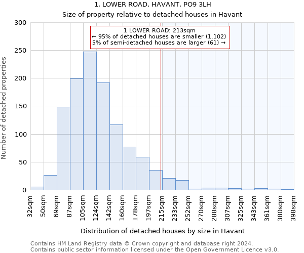 1, LOWER ROAD, HAVANT, PO9 3LH: Size of property relative to detached houses in Havant