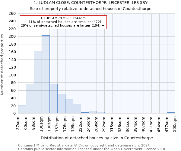 1, LUDLAM CLOSE, COUNTESTHORPE, LEICESTER, LE8 5BY: Size of property relative to detached houses in Countesthorpe