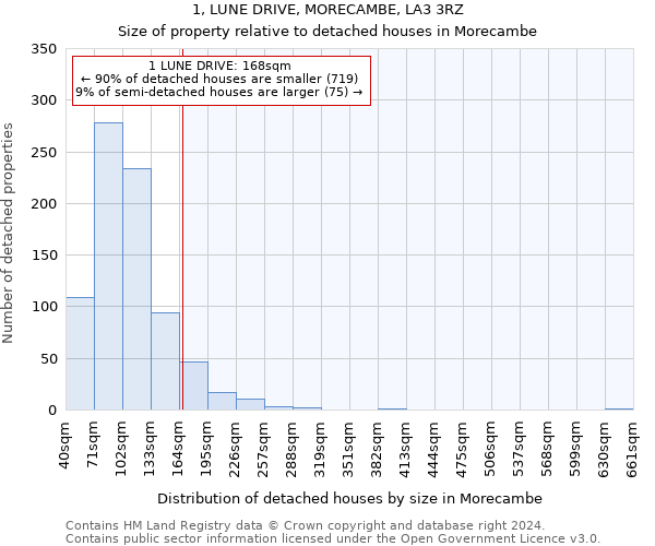 1, LUNE DRIVE, MORECAMBE, LA3 3RZ: Size of property relative to detached houses in Morecambe