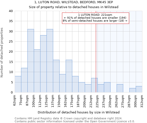 1, LUTON ROAD, WILSTEAD, BEDFORD, MK45 3EP: Size of property relative to detached houses in Wilstead