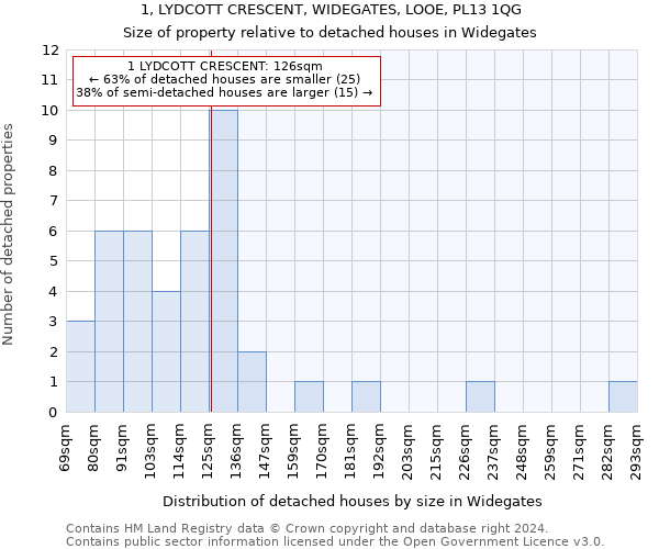 1, LYDCOTT CRESCENT, WIDEGATES, LOOE, PL13 1QG: Size of property relative to detached houses in Widegates